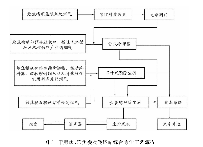 圖3干熄焦、篩焦樓及轉運站綜合除塵工藝流程